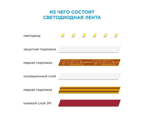 Светодиодная лента Apeyron 12В СТ 12Вт/м smd2835 120д/м IP20 1300Лм/м 3000К 00-118, изображение 9