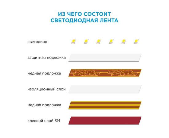 Светодиодная лента Apeyron 24В ПРО 14,4Вт/м smd5050 60д/м IP20 1100Лм/м 5м 3000К 00-308, изображение 14